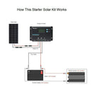 100W 12V Monocrystalline Solar Starter Kit w/Wanderer 10A Charge Controller Load image into Gallery viewer, 100W 12V Monocrystalline Solar Starter Kit w/Wanderer 10A Charge Controller