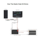 Load image into Gallery viewer, 100W 12V Monocrystalline Solar Starter Kit w/Wanderer 10A Charge Controller